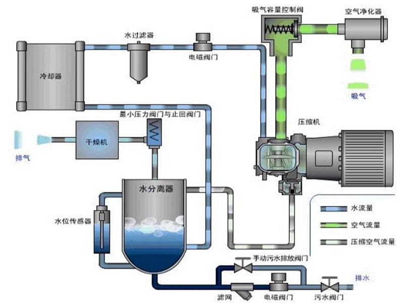 无油水润空压机系统